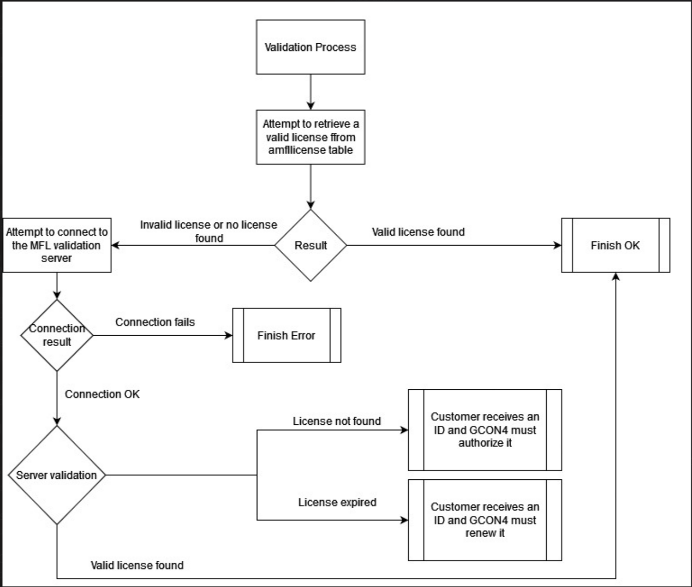 license diagram